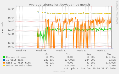 monthly graph