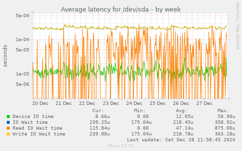 Average latency for /dev/sda