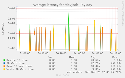 Average latency for /dev/sdb