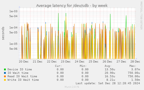 Average latency for /dev/sdb