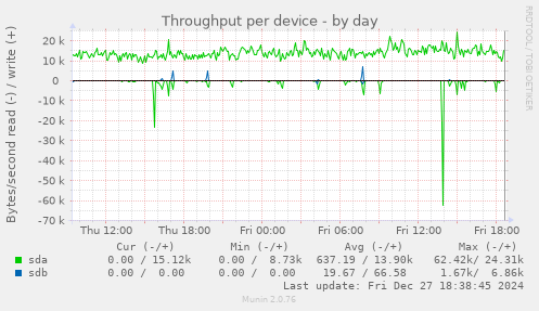 Throughput per device