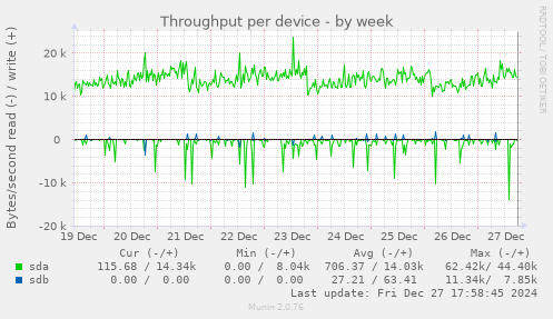 Throughput per device