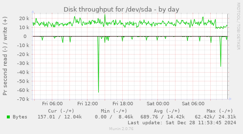 Disk throughput for /dev/sda