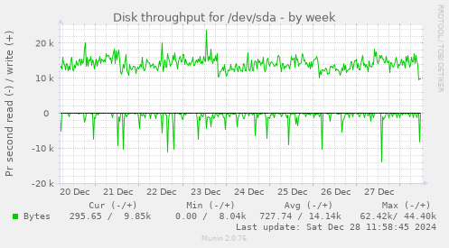 Disk throughput for /dev/sda