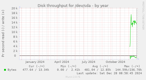 yearly graph