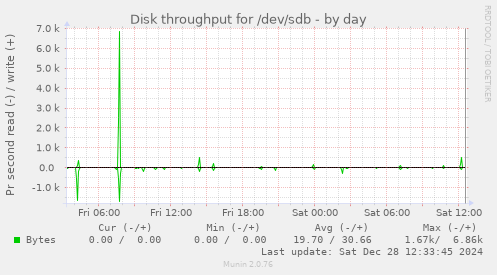 Disk throughput for /dev/sdb