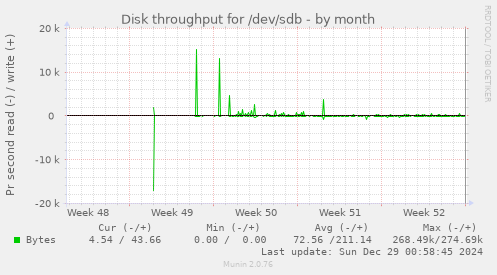 monthly graph