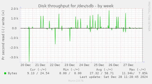 Disk throughput for /dev/sdb