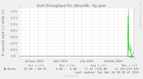 yearly graph