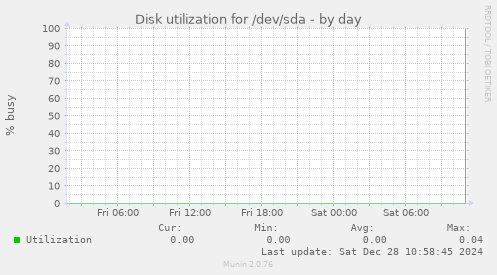 Disk utilization for /dev/sda