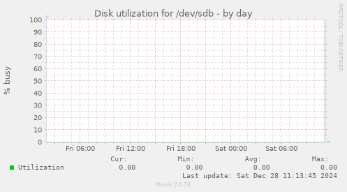 Disk utilization for /dev/sdb