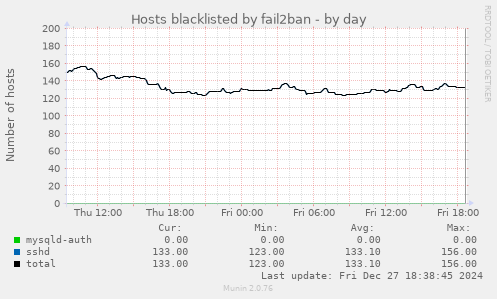 Hosts blacklisted by fail2ban