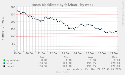 Hosts blacklisted by fail2ban