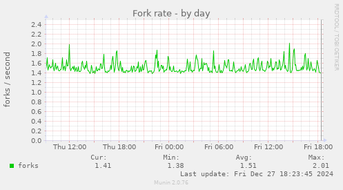 Fork rate