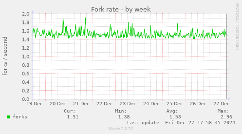 Fork rate