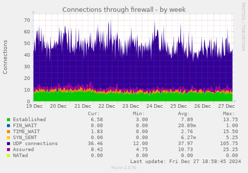 Connections through firewall