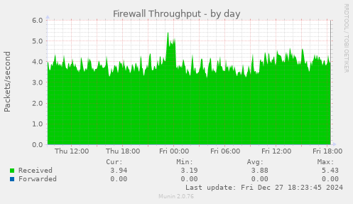 Firewall Throughput