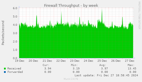 Firewall Throughput