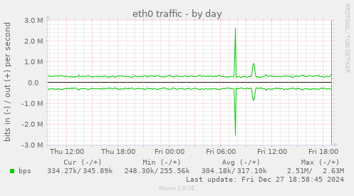 eth0 traffic