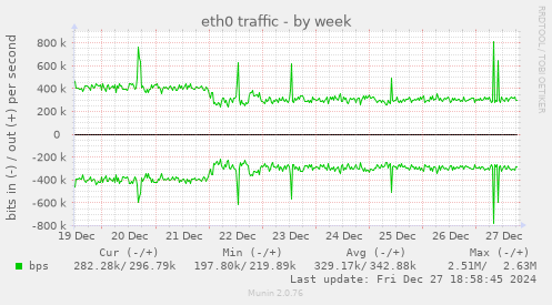 eth0 traffic