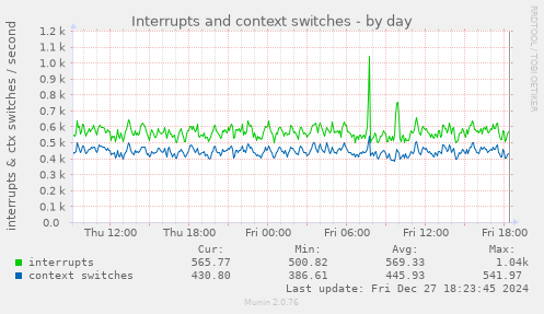 Interrupts and context switches