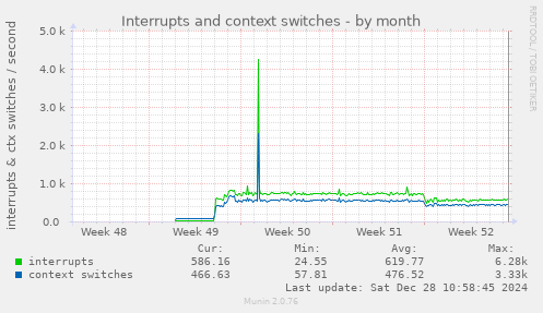 monthly graph