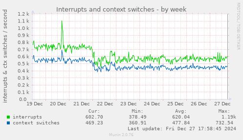 Interrupts and context switches