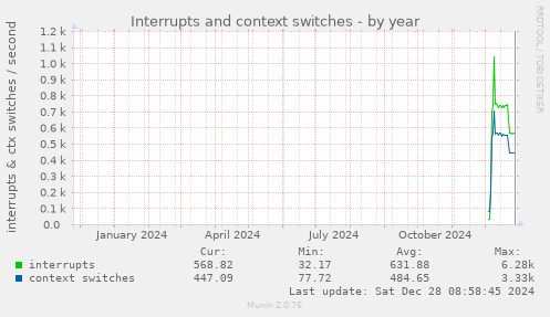 yearly graph