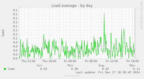 Load average