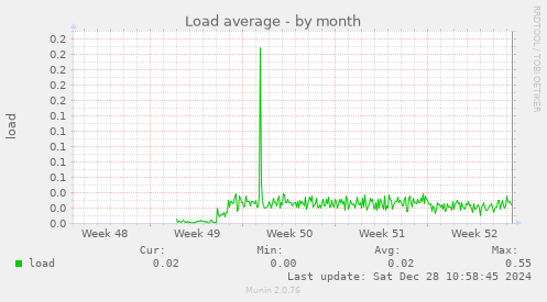 monthly graph