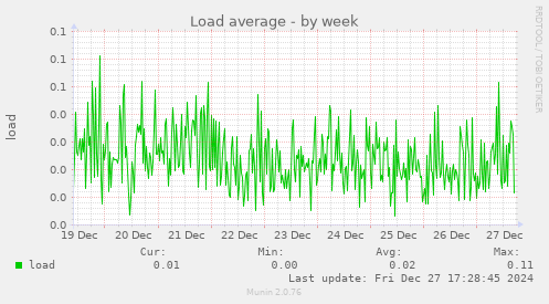 Load average