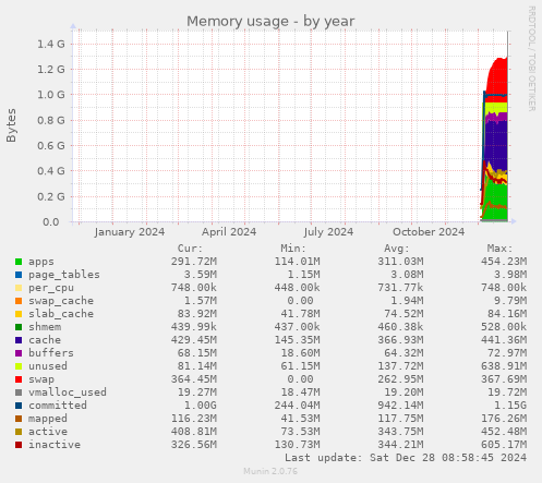 yearly graph