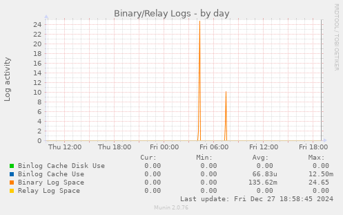 Binary/Relay Logs