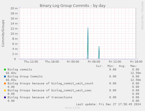 Binary Log Group Commits