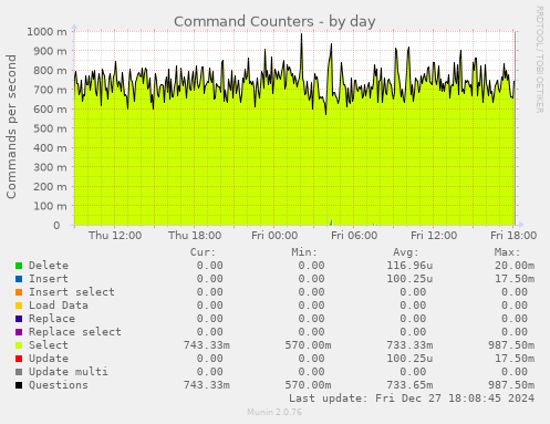 Command Counters