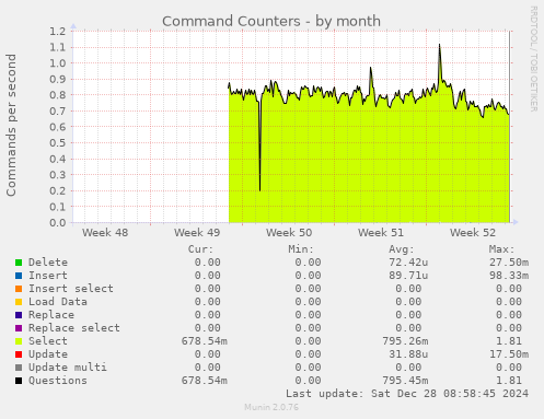 monthly graph