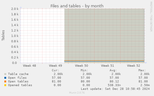 monthly graph