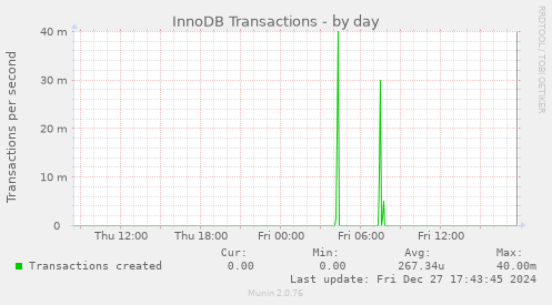 InnoDB Transactions