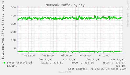 Network Traffic