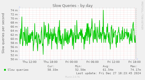 Slow Queries