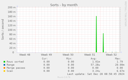 monthly graph