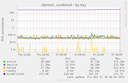 Netstat, combined