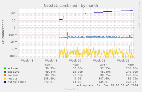 monthly graph