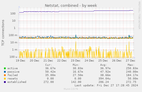 Netstat, combined