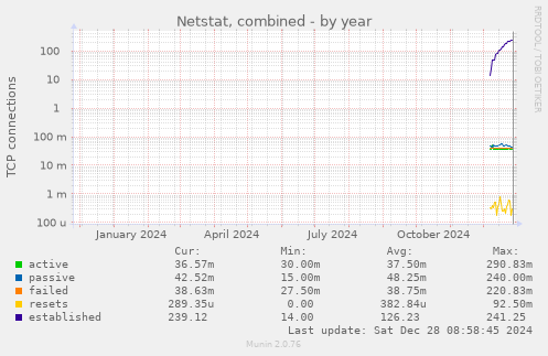 yearly graph