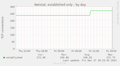 Netstat, established only