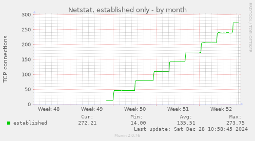 monthly graph