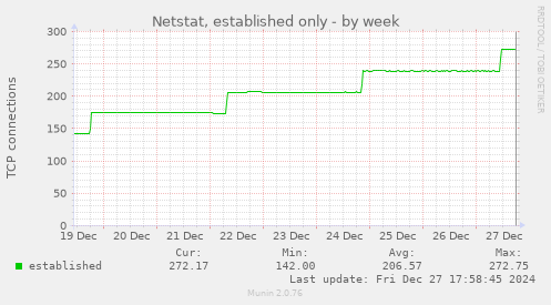 Netstat, established only