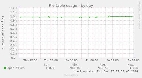 File table usage