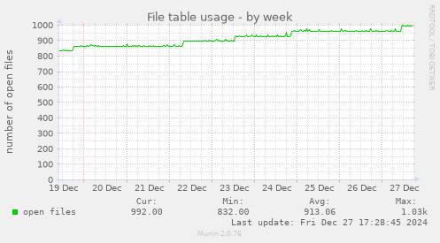 File table usage